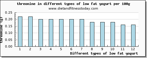 low fat yogurt threonine per 100g